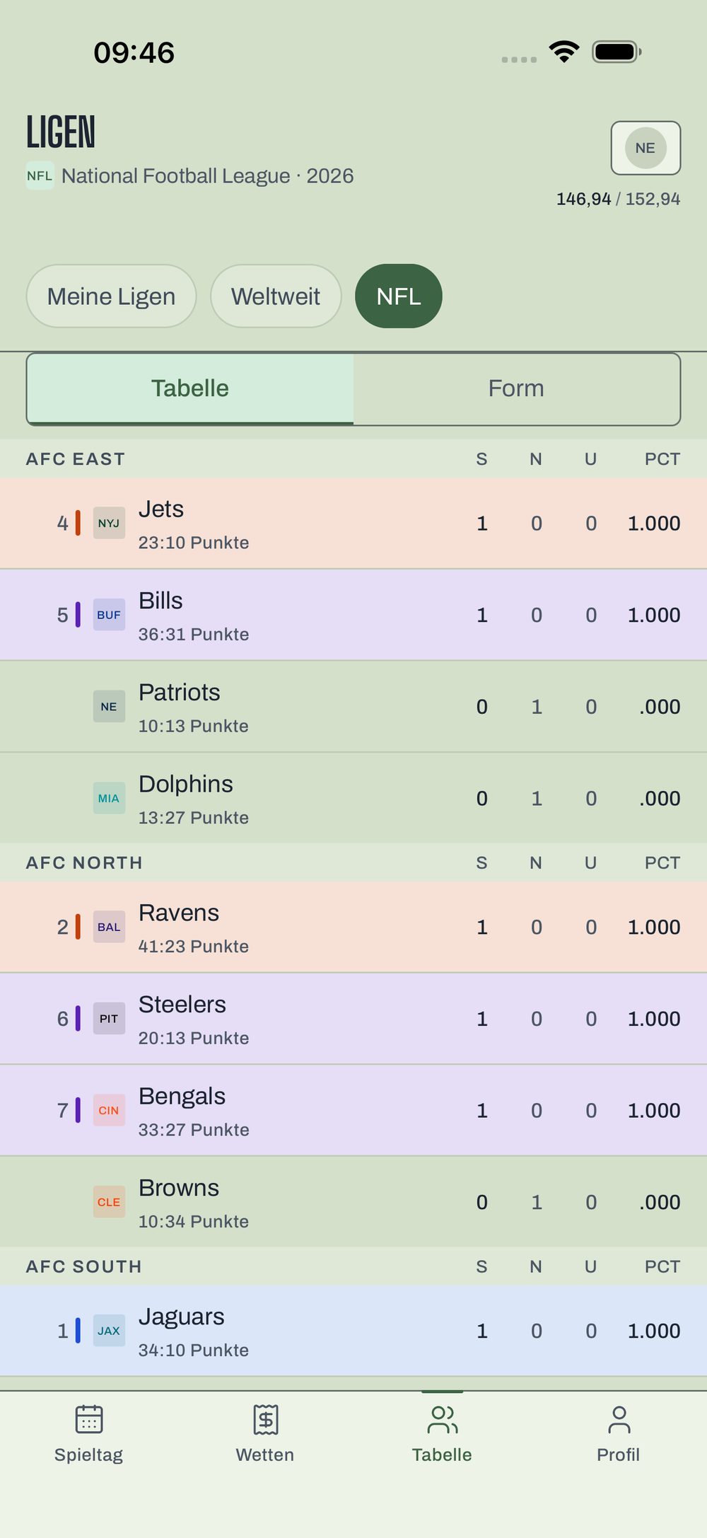 Die Tabelle in NFL Quote nach Divisionen mit Siegquote und Playoff-Seeds